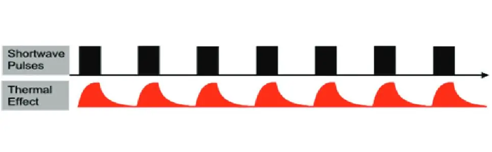 Advantages of pulsed Shortwave